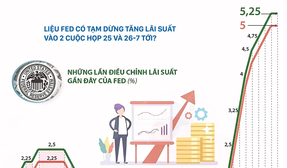 Lạm phát Mỹ thấp nhất 2 năm, Fed có ngừng tăng lãi suất? 