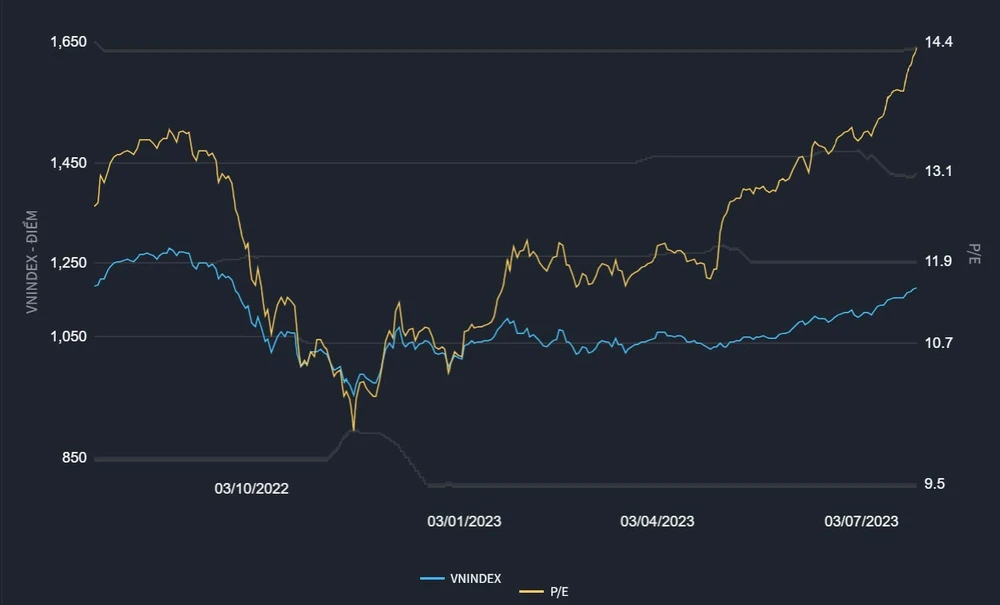 Hệ số P/E của VN Index sau khi phản ánh kết quả kinh doanh quý II-2023 đã lên cao hơn cả đỉnh tháng 8-2022. 