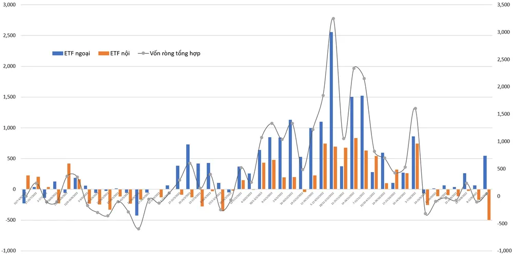 Giá vốn huy động ròng của các nhóm quỹ ETF hàng tuần từ tháng 8-2022 đến tuần đầu tháng 8-2023. Kể từ khi giảm lãi suất trong nước, dòng vốn vào các quỹ ETF không có cải thiện, thậm chí còn bị rút đi. Đơn vị: tỷ đồng. Nguồn: FiinTrade. Giá vốn huy động ròng của các nhóm quỹ ETF hàng tuần từ tháng 8-2022 đến tuần đầu tháng 8-2023. Kể từ khi giảm lãi suất trong nước, dòng vốn vào các quỹ ETF không có cải thiện, thậm chí còn bị rút đi. Đơn vị: tỷ đồng. Nguồn: FiinTrade.