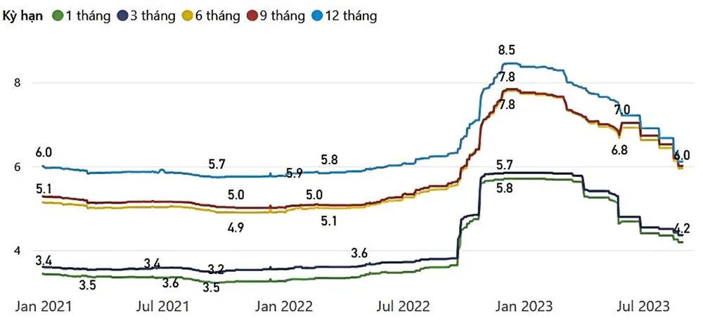 Mức lãi suất tiết kiệm trung bình của các ngân hàng. Mặt bằng lãi suất hiện tại đã giảm rất nhiều so với giai đoạn đầu năm 2023. Nguồn: Techcombank Mức lãi suất tiết kiệm trung bình của các ngân hàng. Mặt bằng lãi suất hiện tại đã giảm rất nhiều so với giai đoạn đầu năm 2023. Nguồn: Techcombank
