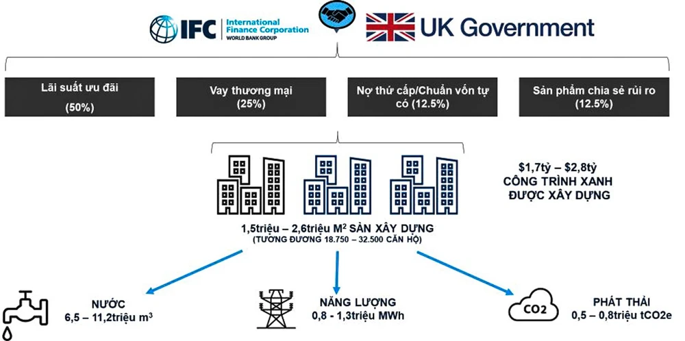 MAGC sử dụng một loạt các công cụ tài chính để thúc đẩy khoảng 1,7 - 2,8 tỷ USD diện tích sàn xây dựng xanh trên toàn cầu. 