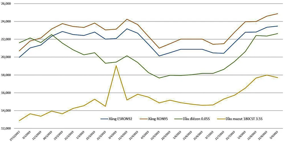 Diễn biến giá xăng dầu trong các kỳ điều chỉnh từ đầu năm 2023 đến nay. Nguồn: Bộ Công Thương. Diễn biến giá xăng dầu trong các kỳ điều chỉnh từ đầu năm 2023 đến nay. Nguồn: Bộ Công Thương.