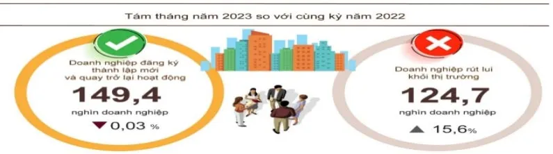 Doanh nghiệp Việt Nam: Thời điểm khó khăn. Nguồn: Bộ Kế hoạch và Đầu tư. Tình hình Kinh tế - Xã hội 8 tháng năm 2023. Doanh nghiệp Việt Nam: Thời điểm khó khăn. Nguồn: Bộ Kế hoạch và Đầu tư. Tình hình Kinh tế - Xã hội 8 tháng năm 2023.