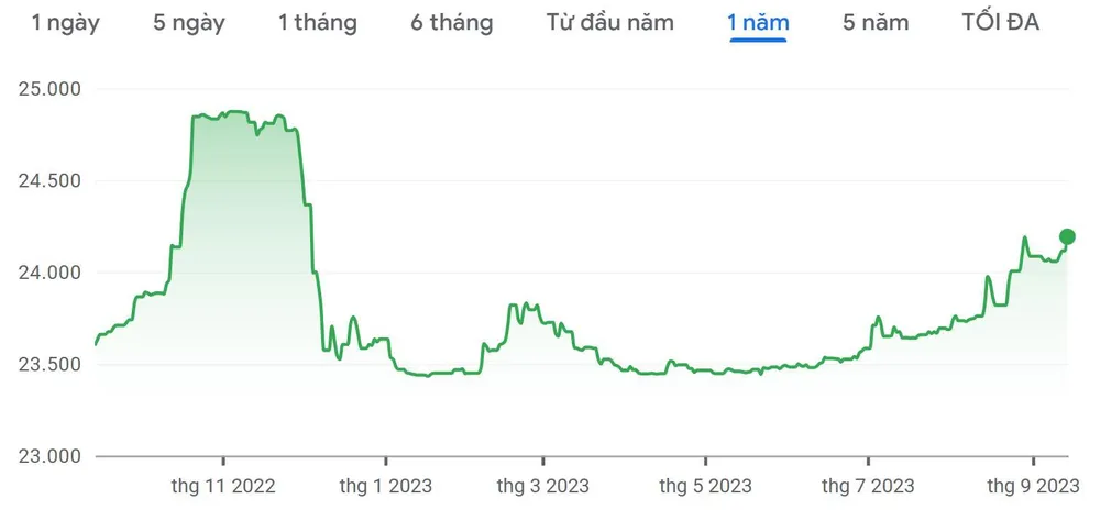 Diễn biến tỷ giá VNĐ/USD.