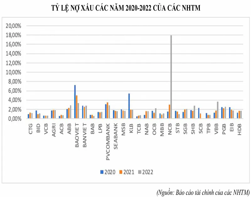 Nguồn: Báo cáo tài chính của các NHTM Nguồn: Báo cáo tài chính của các NHTM