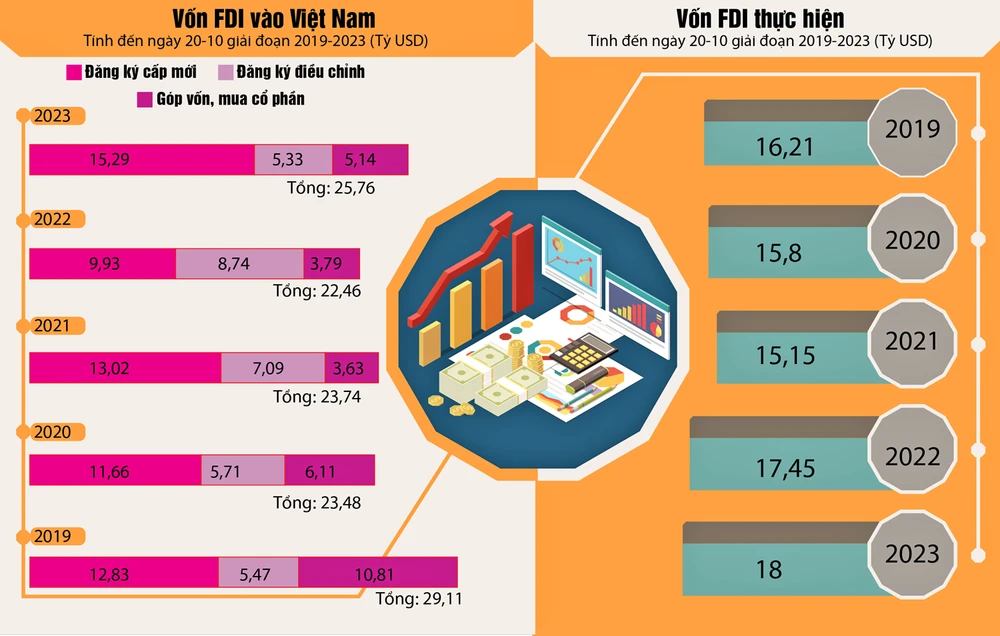 Vì sao thu hút FDI 'ngược dòng' trước các biến động? 