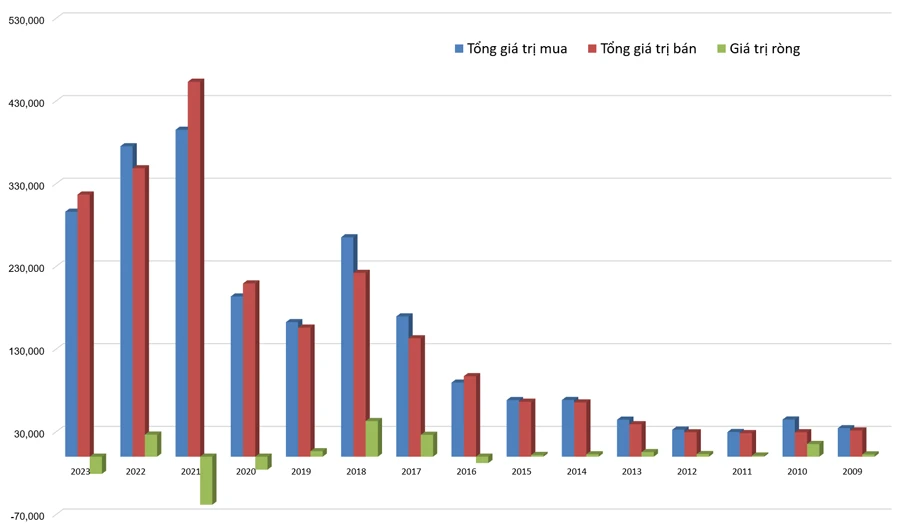 Tổng giá trị giao dịch mua/bán của NĐT nước ngoài trên sàn HoSE. Năm 2023 tính đến ngày 13-12. Nguồn: HoSE. Đơn vị: tỷ đồng.