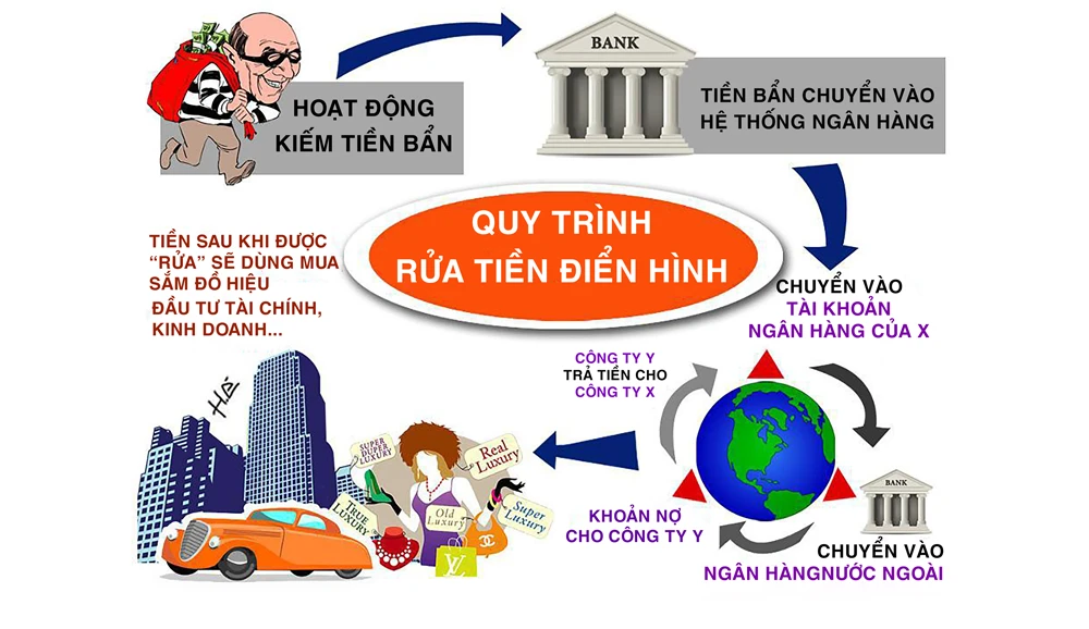 Tăng năng lực chống rửa tiền để hạn chế tham nhũng 