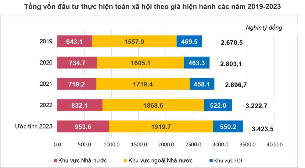 Quyết liệt thu hút và tăng đầu tư tư nhân 