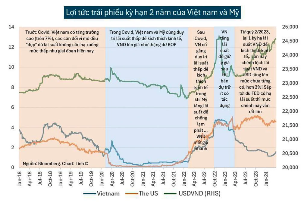 Tăng trưởng, lạm phát và tỷ giá 