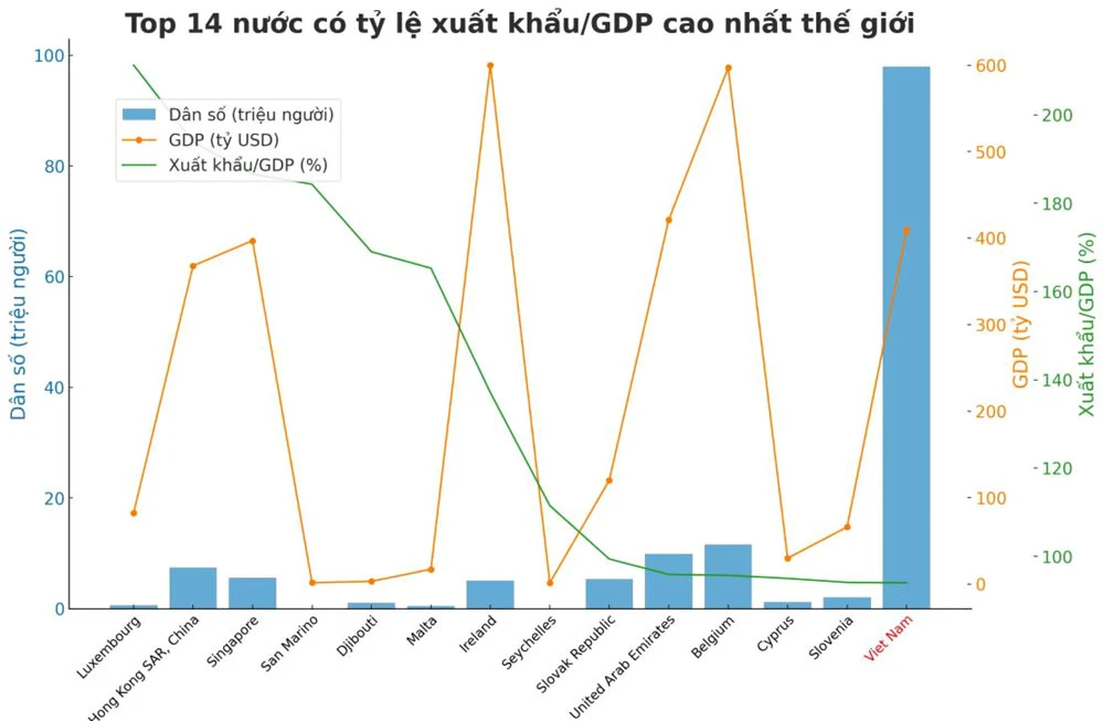 Xuất khẩu tăng trở lại, động lực hồi phục kinh tế 