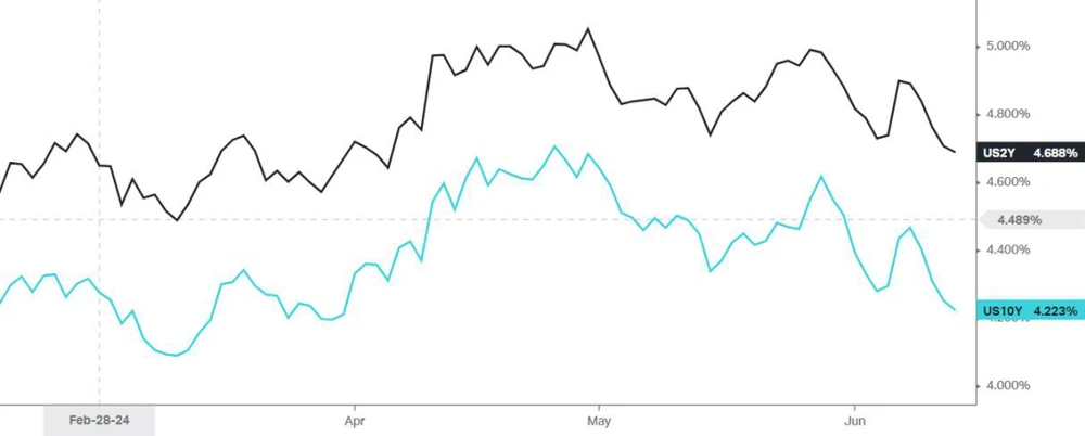 Lợi suất trái phiếu kỳ hạn 2 năm và 10 năm của Mỹ giảm trở lại sau khi Fed họp chính sách tiền tệ trong tháng 6 
