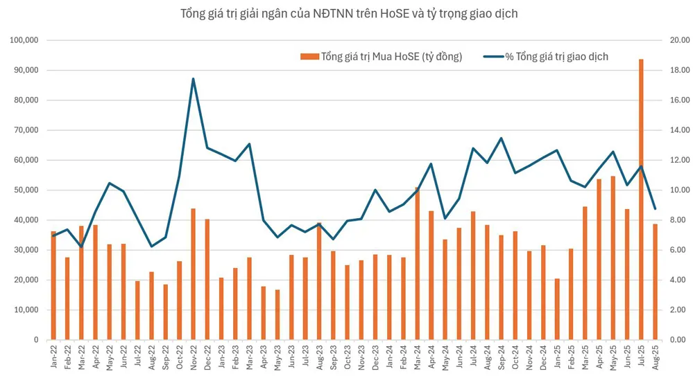 Giải mã dòng tiền đột biến trên sàn chứng khoán