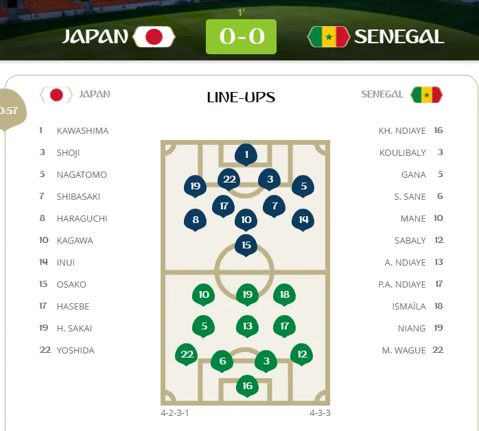 Nhật Bản - Senegal 2-2: Sadio Mane mở điểm, Honda cứu nguy ảnh 1