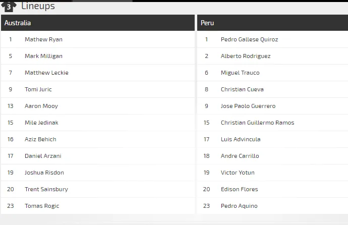 Australia - Peru: Cơ hội mong manh của Socceroos (Dự đóán của chuyên gia) ảnh 4 Australia - Peru: Cơ hội mong manh của Socceroos (Dự đóán của chuyên gia) ảnh 4