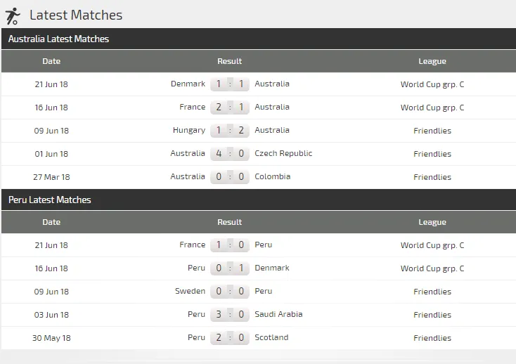 Australia - Peru: Cơ hội mong manh của Socceroos (Dự đóán của chuyên gia) ảnh 3 Australia - Peru: Cơ hội mong manh của Socceroos (Dự đóán của chuyên gia) ảnh 3