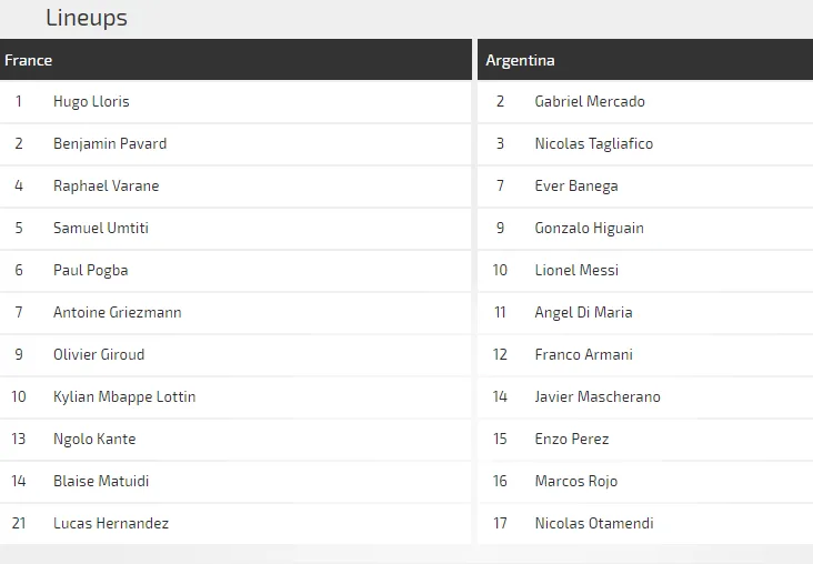 Pháp - Argentina: Griezmann so tài với Messi (Dự đoán chuyên gia) ảnh 3