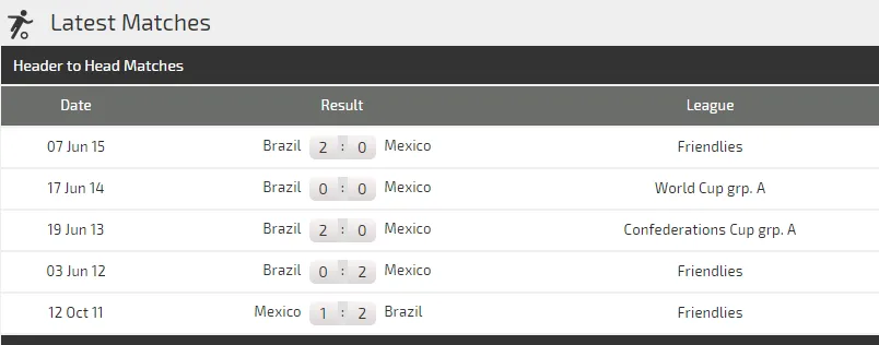 Brazil - Mexico: Không có chỗ cho bất ngờ (Dự đoán cùa chuyên gia) ảnh 2 Brazil - Mexico: Không có chỗ cho bất ngờ (Dự đoán cùa chuyên gia) ảnh 2