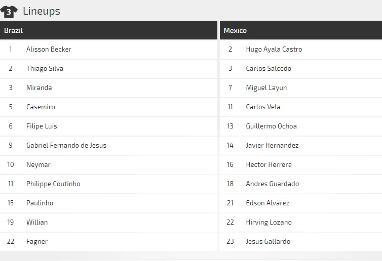 Brazil - Mexico: Không có chỗ cho bất ngờ (Dự đoán cùa chuyên gia) ảnh 4 Brazil - Mexico: Không có chỗ cho bất ngờ (Dự đoán cùa chuyên gia) ảnh 4