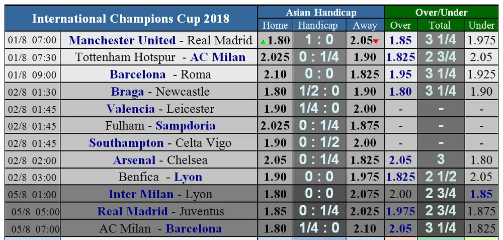 Lịch thi đấu International Champions Cup 2018, Quỷ đỏ chạm trán Kền kền (Mới cập nhật) ảnh 1