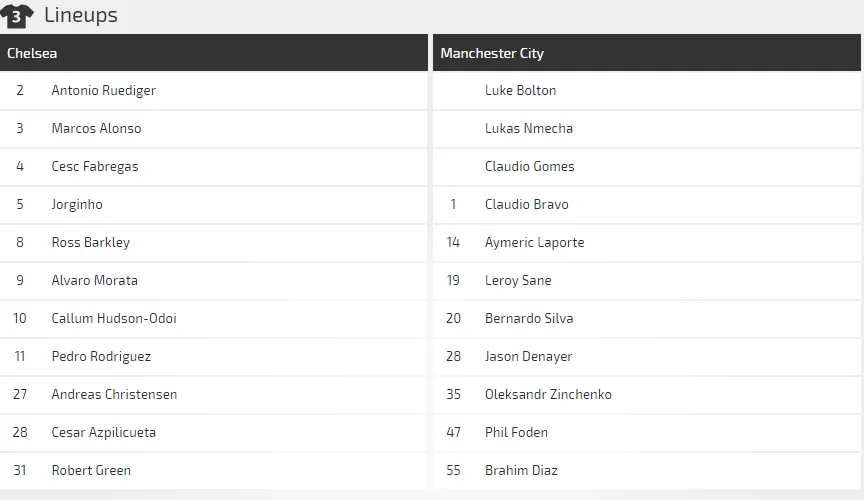 Lich thi đấu Community Shield: Manchester City - Chelsea ảnh 2