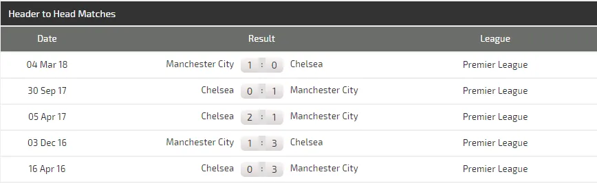 Lich thi đấu Community Shield: Manchester City - Chelsea ảnh 3