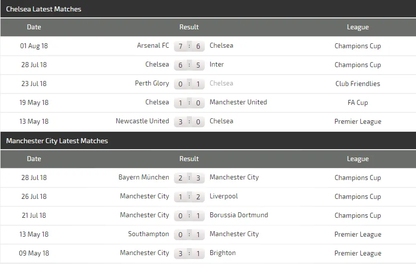 Lich thi đấu Community Shield: Manchester City - Chelsea ảnh 4