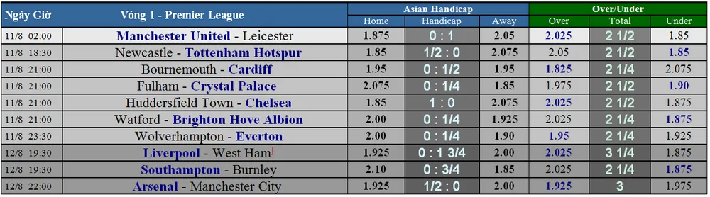 Lịch thi đấu Ngoại hạng Anh, Premier League ngày 12-8 (Mới cập nhật) ảnh 7