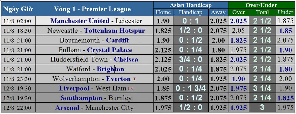 Lịch thi đấu Ngoại hạng Anh, Premier League ngày 12-8 (Mới cập nhật) ảnh 6