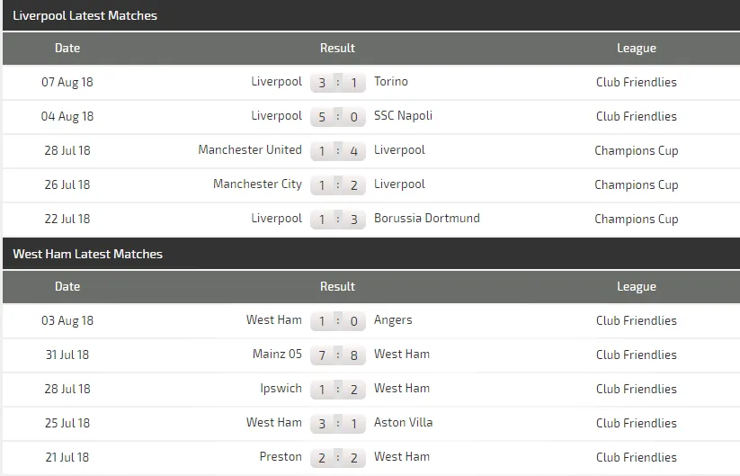 Liverpool - West Ham: Chờ bàn thắng của Salah (Dự đoán của chuyên gia) ảnh 4