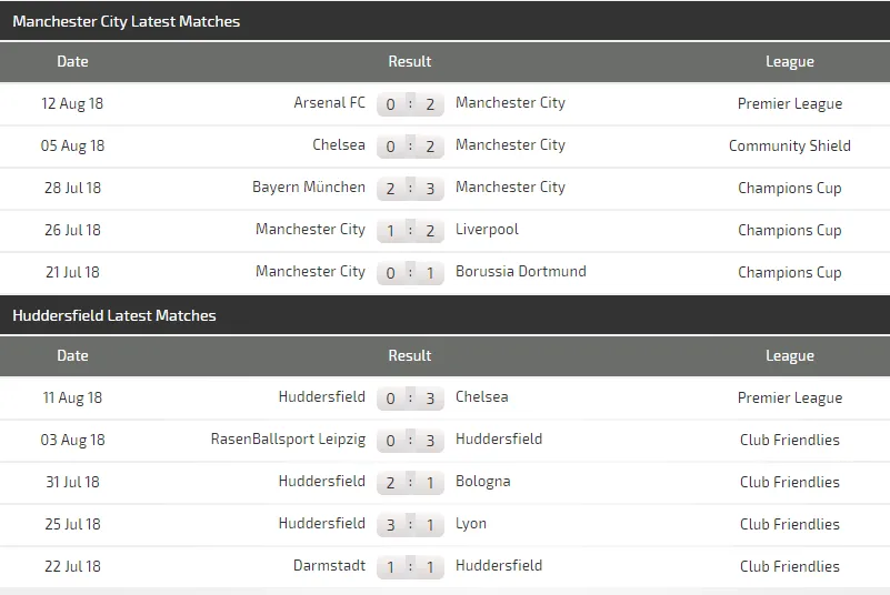 Manchester City - Huddersfield Town: Mưa bàn thắng ở Etihad (Dự đoán của chuyên gia) ảnh 4