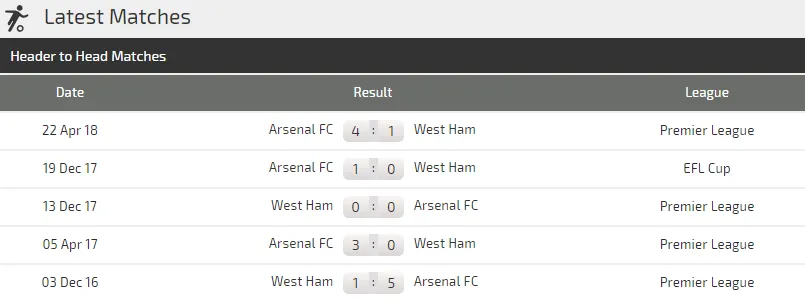 Arsenal - West Ham: Trận đấu Arsenal buộc phải thắng (Dự đoán cùa chuyên gia) ảnh 4