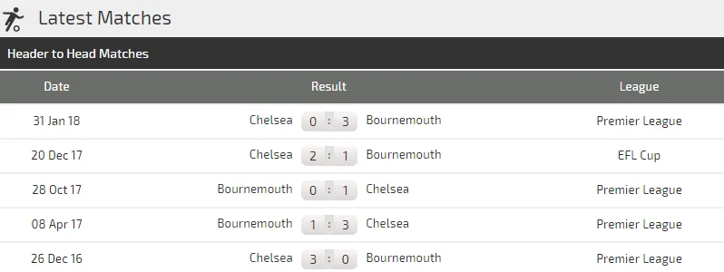 Chelsea - Bournemouth: Mưa dầm thấm lâu (Dự đoán của chuyên gia) ảnh 2