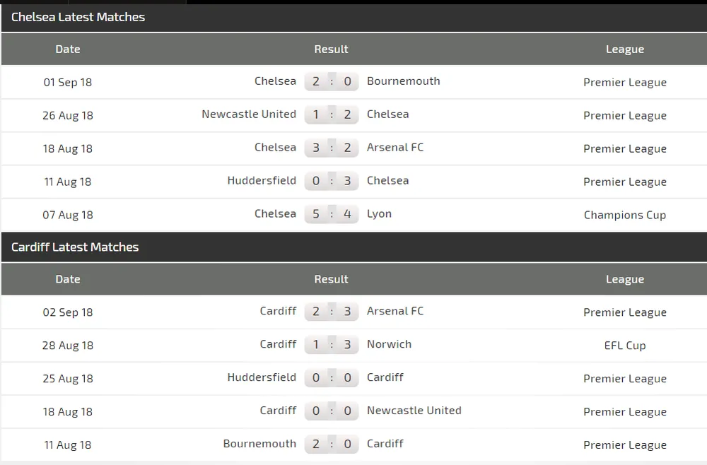 Chelsea - Cardiff: Dưới móng vuốt sư tử (Mới cập nhật) ảnh 2 Chelsea - Cardiff: Dưới móng vuốt sư tử (Mới cập nhật) ảnh 2