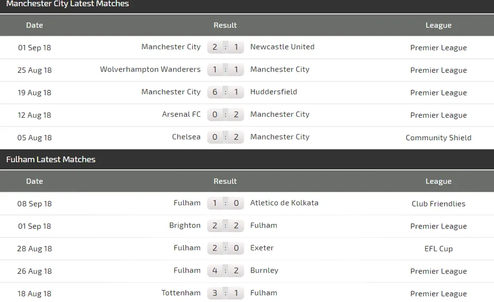 Manchester City - Fulham: The Citizens phải chứng tỏ uy quyền (mới cập nhật) ảnh 2 Manchester City - Fulham: The Citizens phải chứng tỏ uy quyền (mới cập nhật) ảnh 2