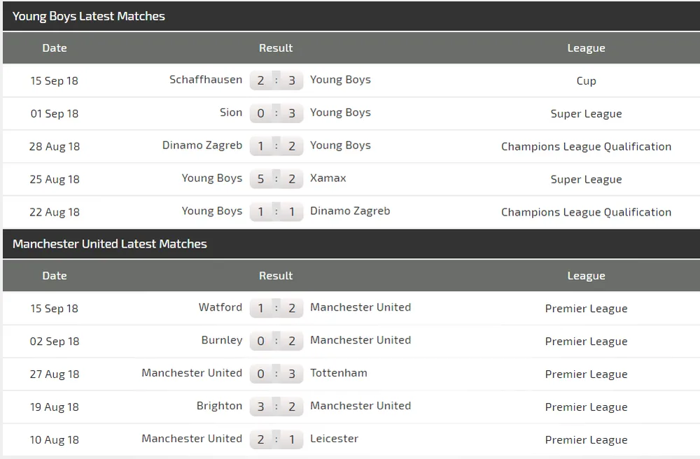 Young Boys - Manchester United: 3 điểm cho Quỷ đỏ (Cập nhật lúc 21g) ảnh 4 Young Boys - Manchester United: 3 điểm cho Quỷ đỏ (Cập nhật lúc 21g) ảnh 4