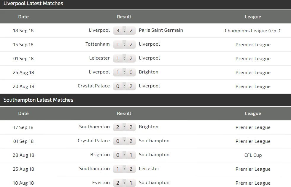 Liverpool - Southampton: Nối tiếp mạch toàn thắng (Mới cập nhật) ảnh 4 Liverpool - Southampton: Nối tiếp mạch toàn thắng (Mới cập nhật) ảnh 4