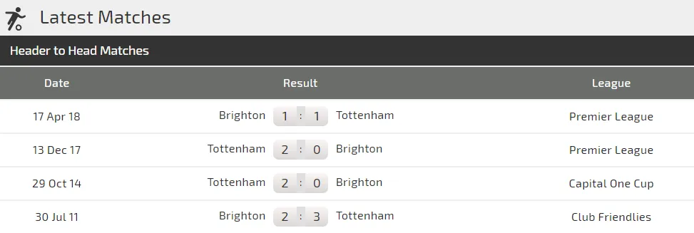 Brighton - Tottenham: Cơ hội cho Gà trống (Mới cập nhật) ảnh 3