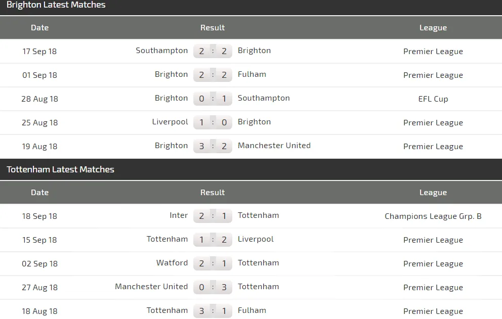 Brighton - Tottenham: Cơ hội cho Gà trống (Mới cập nhật) ảnh 2