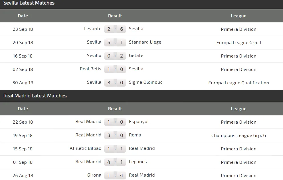 Sevilla - Real Madrid: Cú vấp của Kền kền trắng ảnh 3 Sevilla - Real Madrid: Cú vấp của Kền kền trắng ảnh 3
