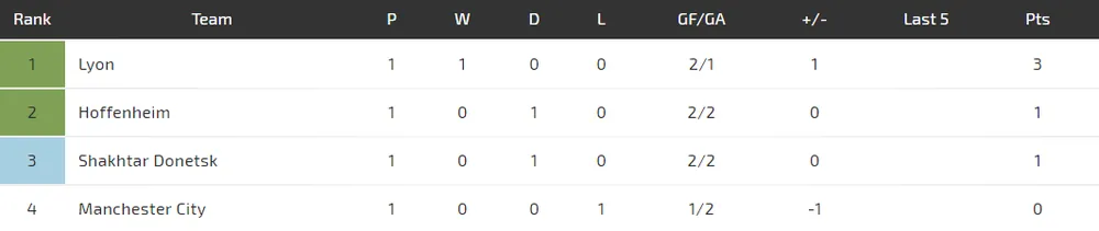 Hoffenheim - Manchester City: Quyền lực của Pep Guardiola (Mới cập nhật) ảnh 4