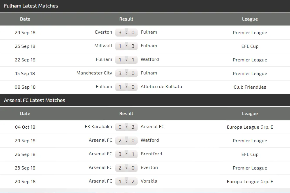 Fulham - Arsenal: Cơ hội bứt phá của Pháo thủ ảnh 3