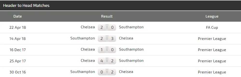 Southampton - Chelsea: Ngư ông đắc lợi (Mới cập nhật) ảnh 3