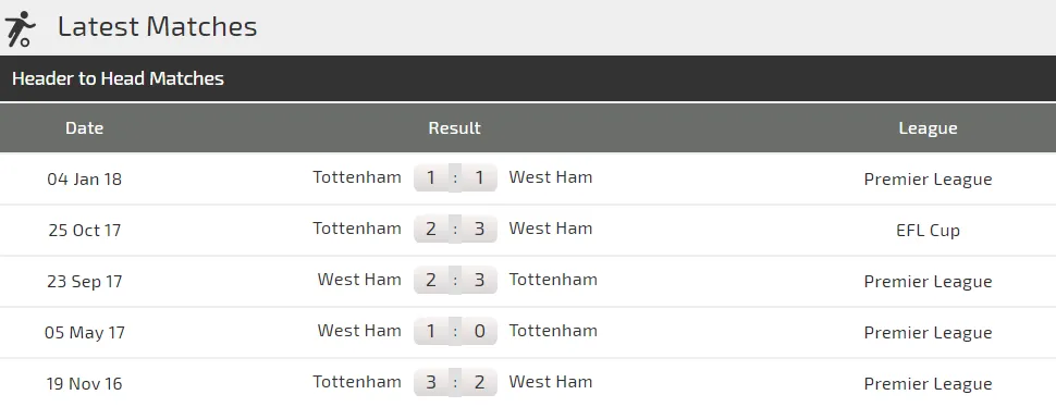 West Ham - Tottenham: Harry Kane sẽ quyết định cuộc chiến (Mới cập nhật) ảnh 3 West Ham - Tottenham: Harry Kane sẽ quyết định cuộc chiến (Mới cập nhật) ảnh 3
