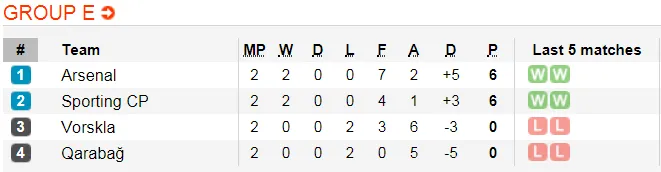 Sporting Lisbon – Arsenal: Oezil kéo dài niềm vui chiến thắng (Mới cập nhật) ảnh 4