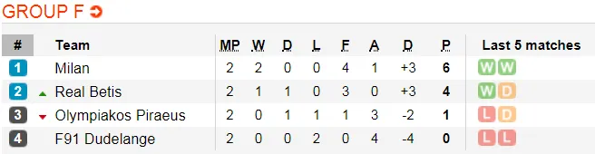 AC Milan - Real Betis: Trông chờ tài ghi bàn của Higuain (Mới cập nhật) ảnh 5