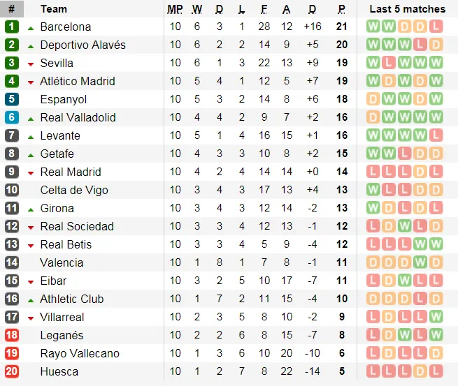 Rayo Vallecano - Barcelona: Cuộc chiến giữa đáy và đỉnh (Mới cập nhật) ảnh 6 Rayo Vallecano - Barcelona: Cuộc chiến giữa đáy và đỉnh (Mới cập nhật) ảnh 6