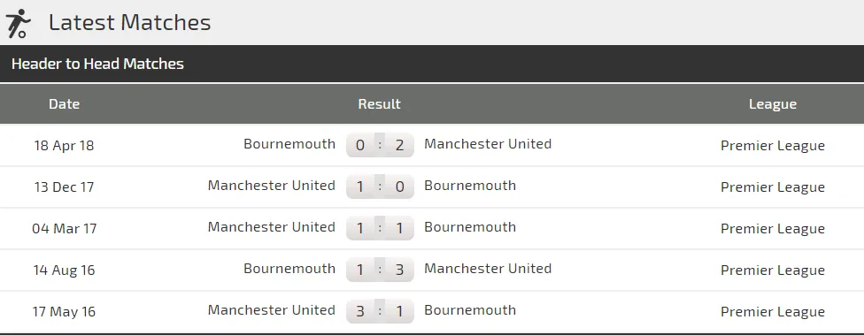 Bournemouth - Man United: Vẫn chờ bàn thắng của Martial (Mới cập nhật) ảnh 3 Bournemouth - Man United: Vẫn chờ bàn thắng của Martial (Mới cập nhật) ảnh 3