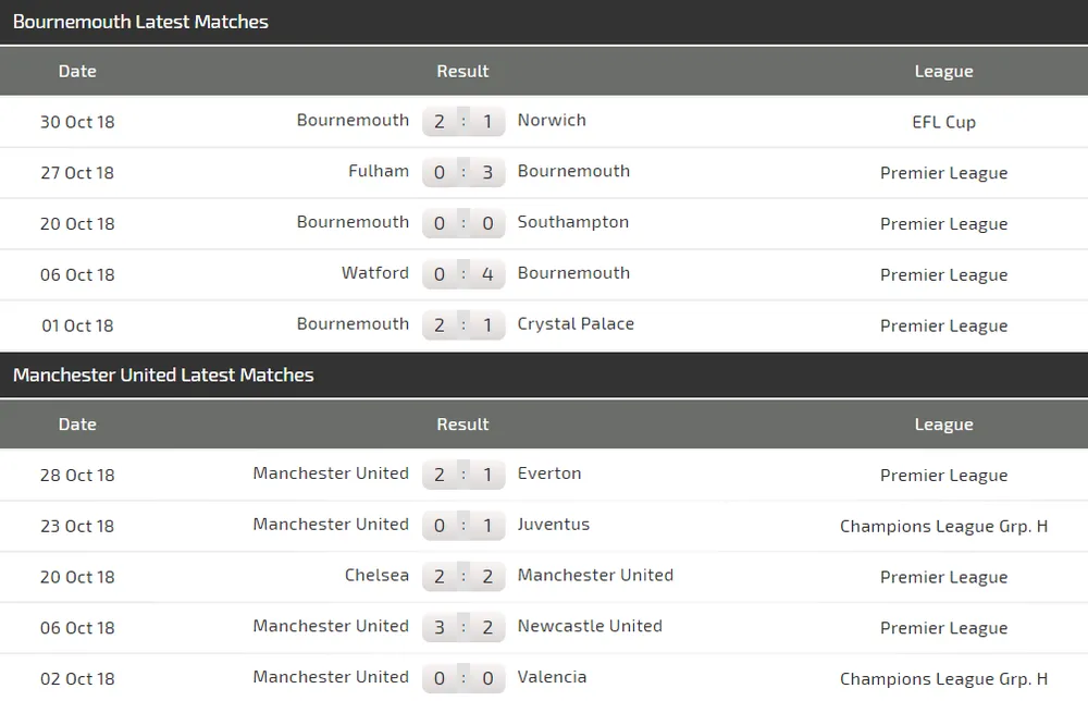 Bournemouth - Man United: Vẫn chờ bàn thắng của Martial (Mới cập nhật) ảnh 4 Bournemouth - Man United: Vẫn chờ bàn thắng của Martial (Mới cập nhật) ảnh 4