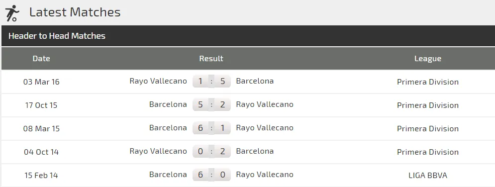 Rayo Vallecano - Barcelona: Cuộc chiến giữa đáy và đỉnh (Mới cập nhật) ảnh 3 Rayo Vallecano - Barcelona: Cuộc chiến giữa đáy và đỉnh (Mới cập nhật) ảnh 3
